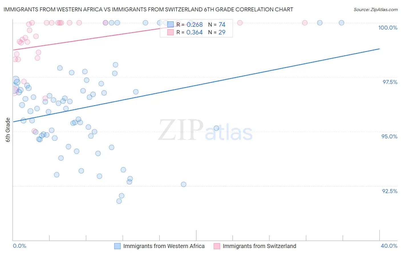 Immigrants from Western Africa vs Immigrants from Switzerland 6th Grade