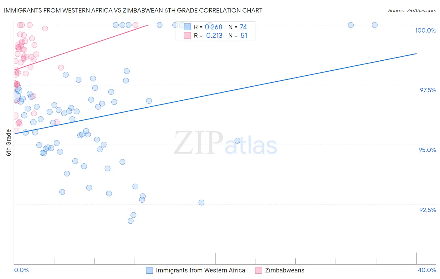 Immigrants from Western Africa vs Zimbabwean 6th Grade