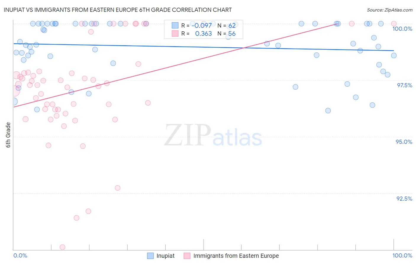 Inupiat vs Immigrants from Eastern Europe 6th Grade