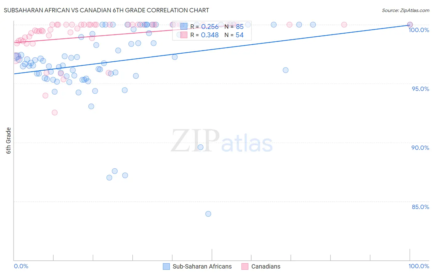 Subsaharan African vs Canadian 6th Grade