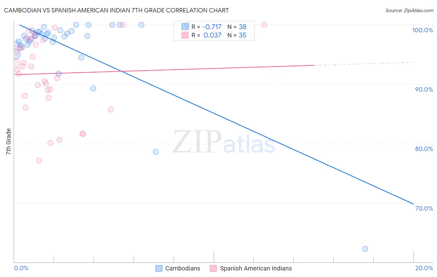 Cambodian vs Spanish American Indian 7th Grade