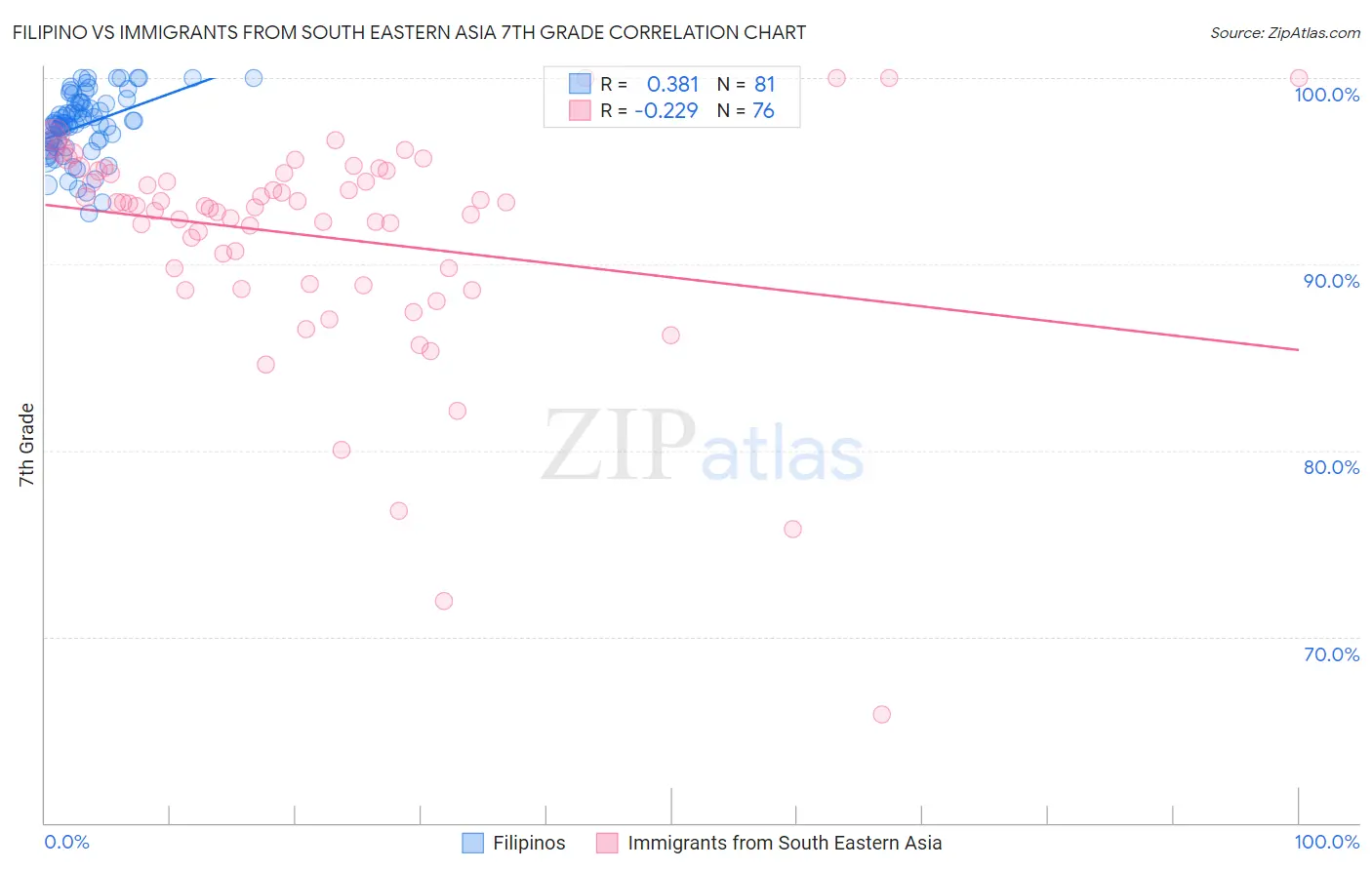 Filipino vs Immigrants from South Eastern Asia 7th Grade