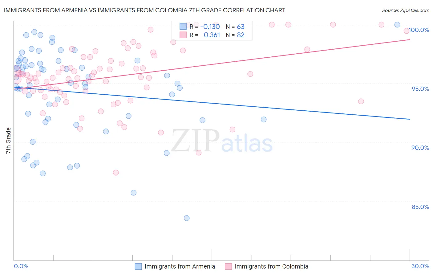 Immigrants from Armenia vs Immigrants from Colombia 7th Grade