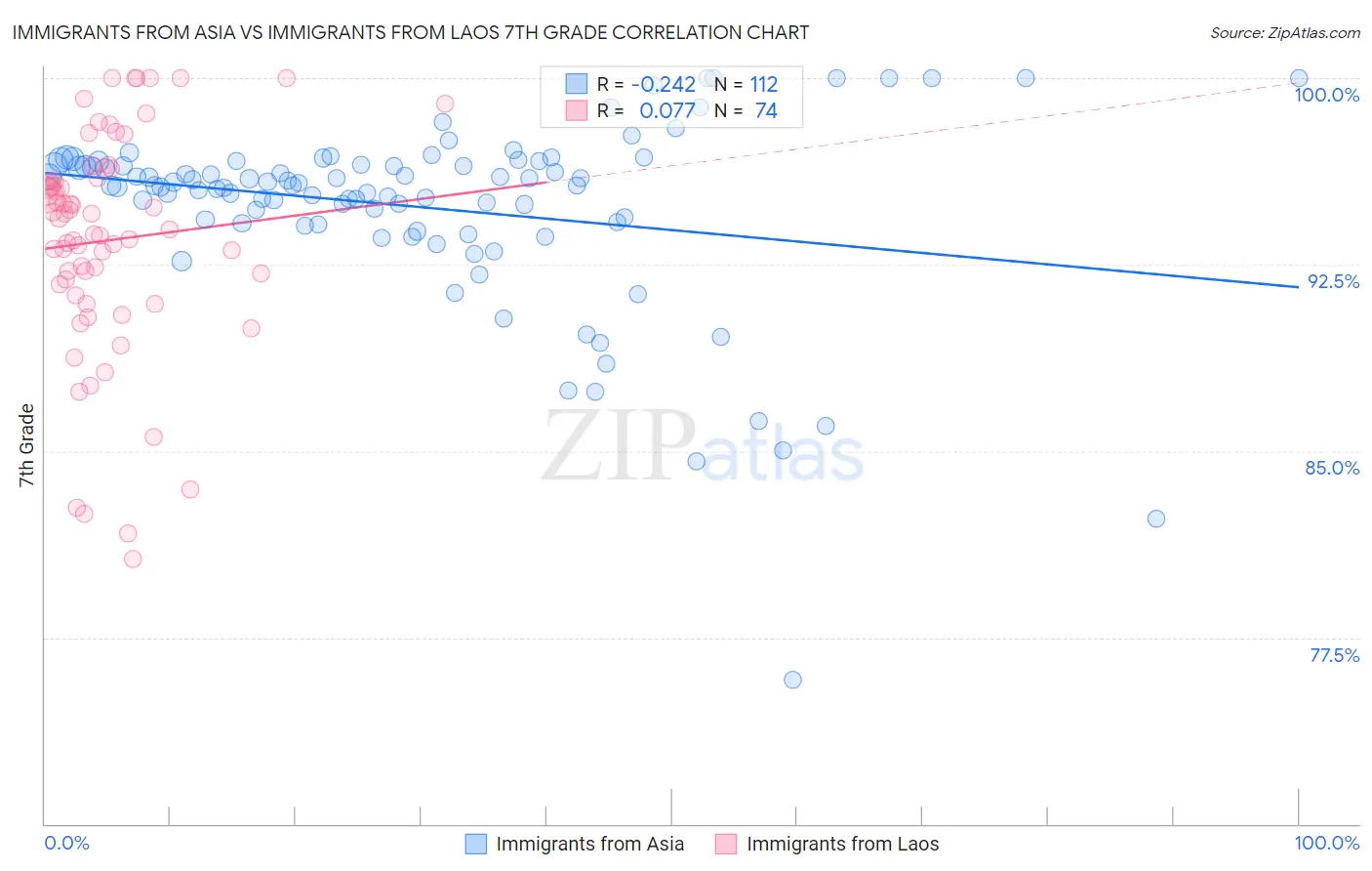 Immigrants from Asia vs Immigrants from Laos 7th Grade