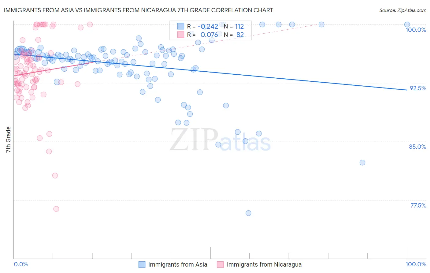 Immigrants from Asia vs Immigrants from Nicaragua 7th Grade