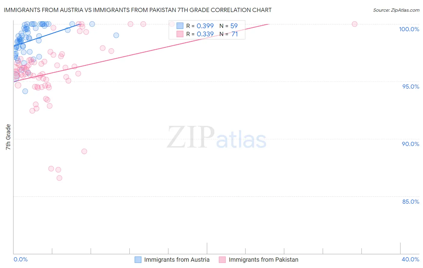 Immigrants from Austria vs Immigrants from Pakistan 7th Grade