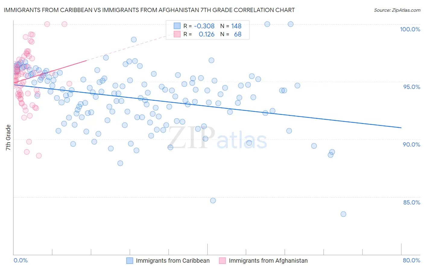 Immigrants from Caribbean vs Immigrants from Afghanistan 7th Grade