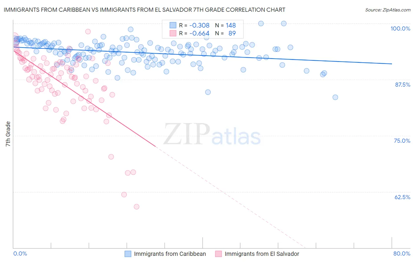 Immigrants from Caribbean vs Immigrants from El Salvador 7th Grade