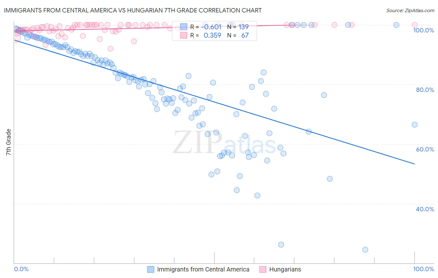 Immigrants from Central America vs Hungarian 7th Grade