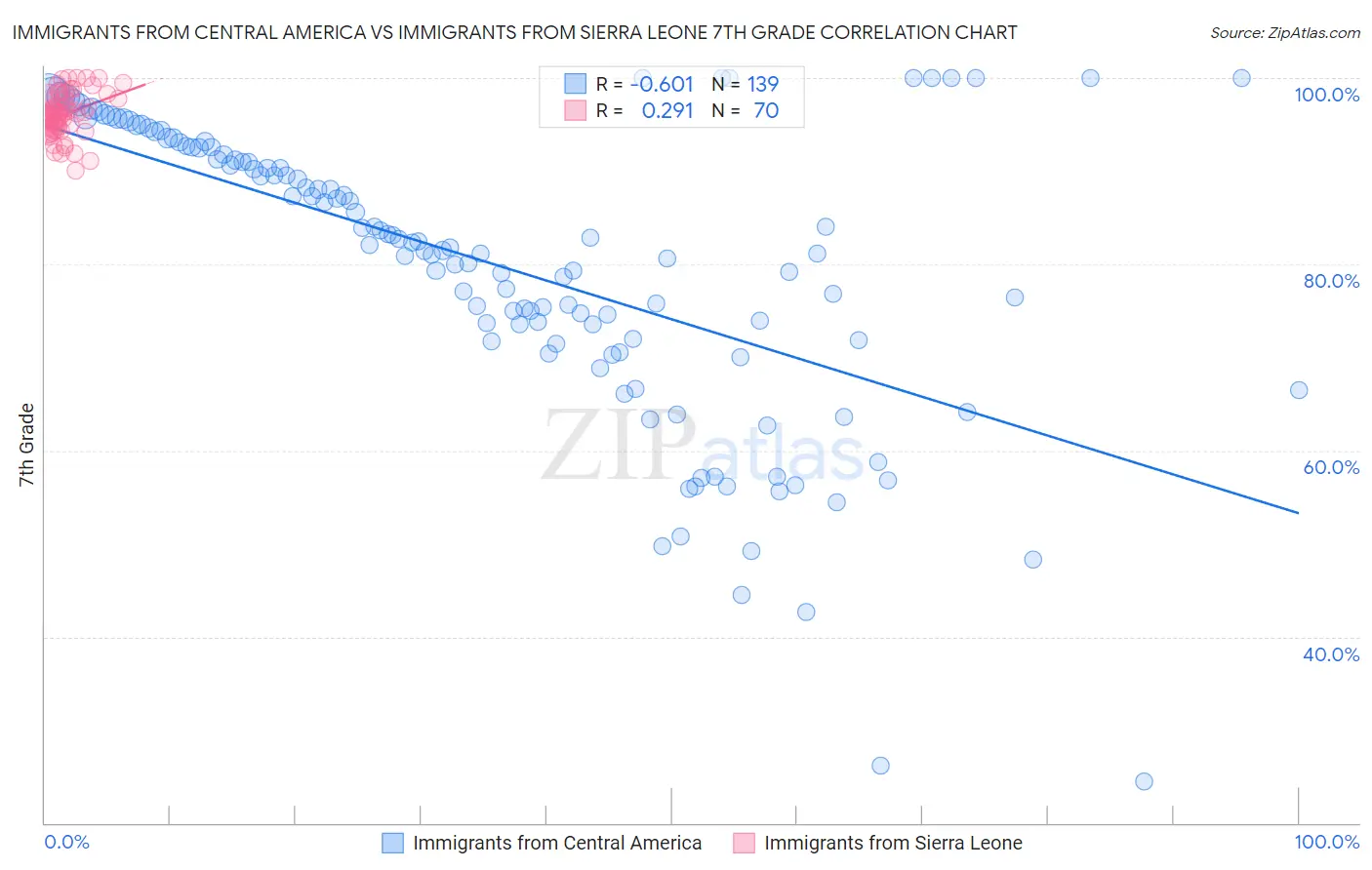 Immigrants from Central America vs Immigrants from Sierra Leone 7th Grade