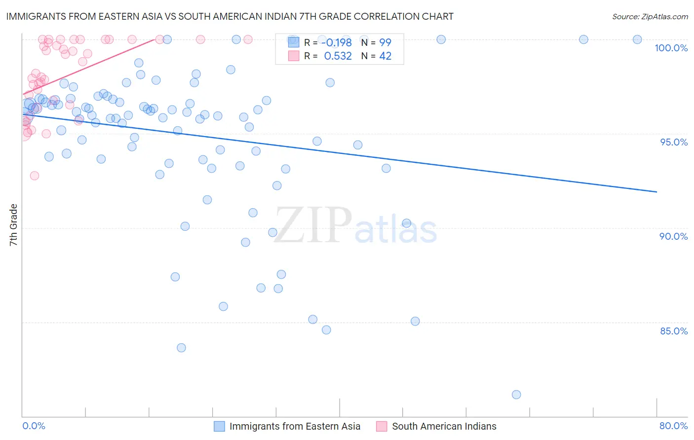 Immigrants from Eastern Asia vs South American Indian 7th Grade