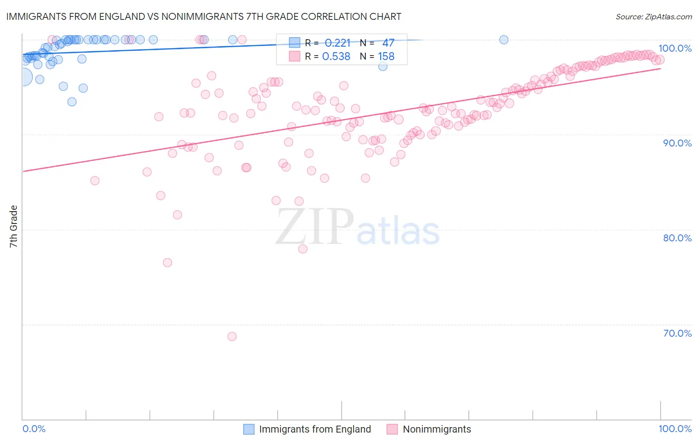 Immigrants from England vs Nonimmigrants 7th Grade