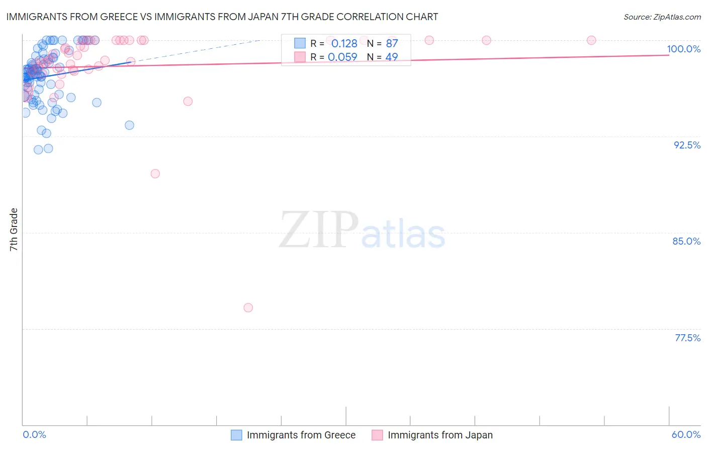 Immigrants from Greece vs Immigrants from Japan 7th Grade