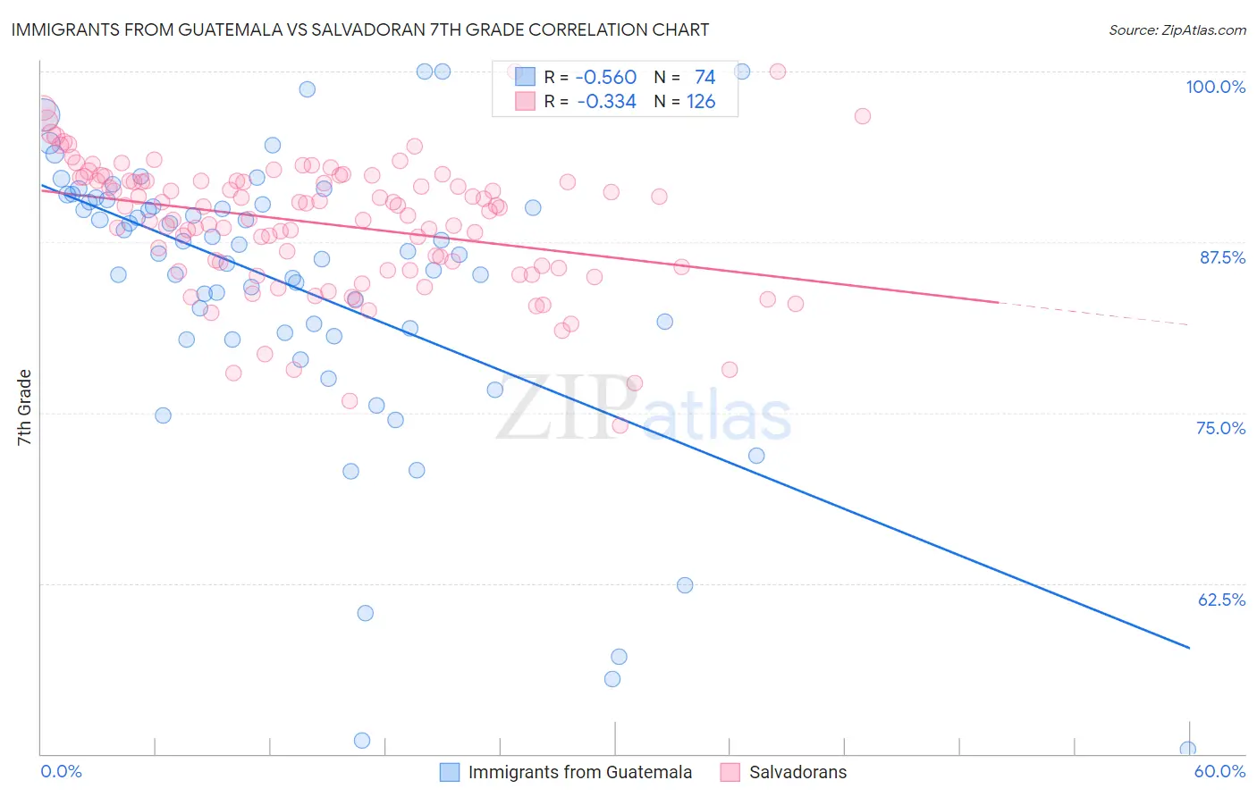 Immigrants from Guatemala vs Salvadoran 7th Grade