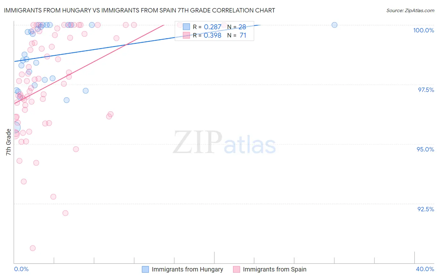 Immigrants from Hungary vs Immigrants from Spain 7th Grade