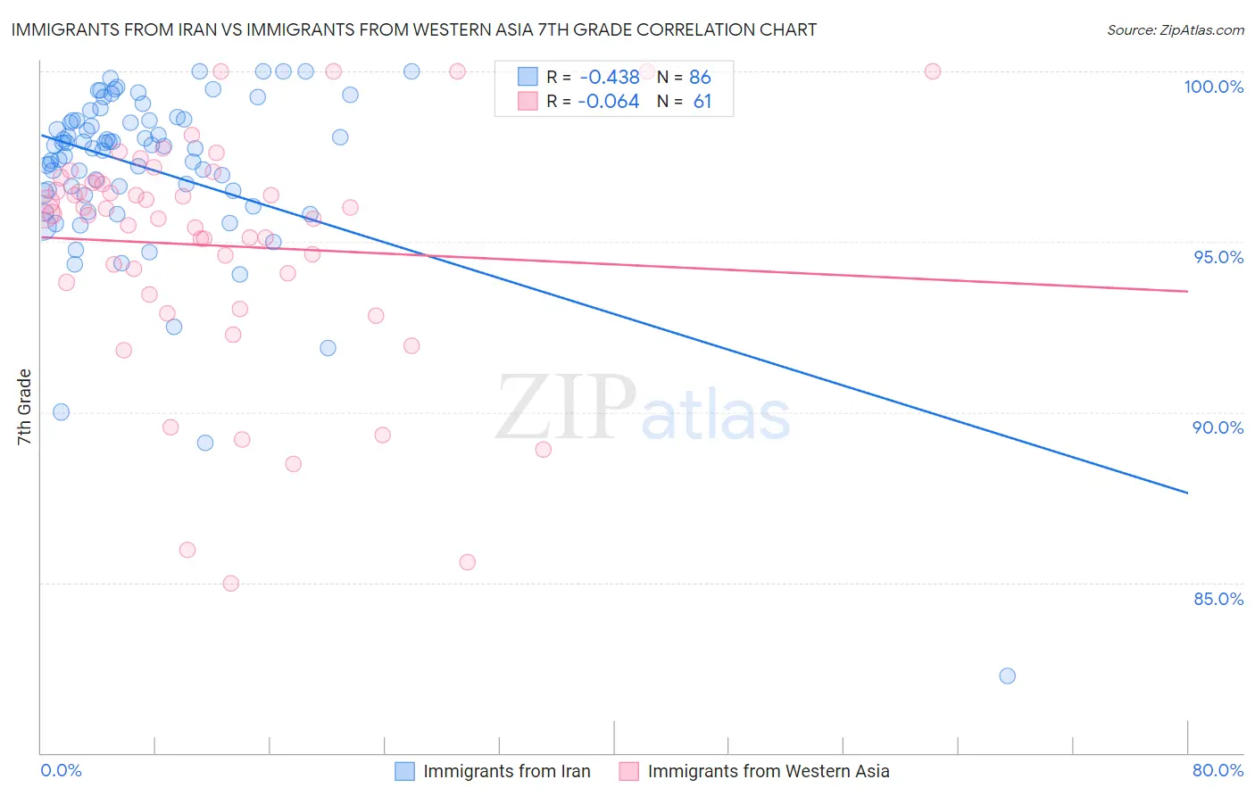 Immigrants from Iran vs Immigrants from Western Asia 7th Grade