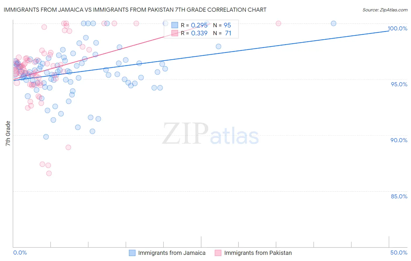 Immigrants from Jamaica vs Immigrants from Pakistan 7th Grade