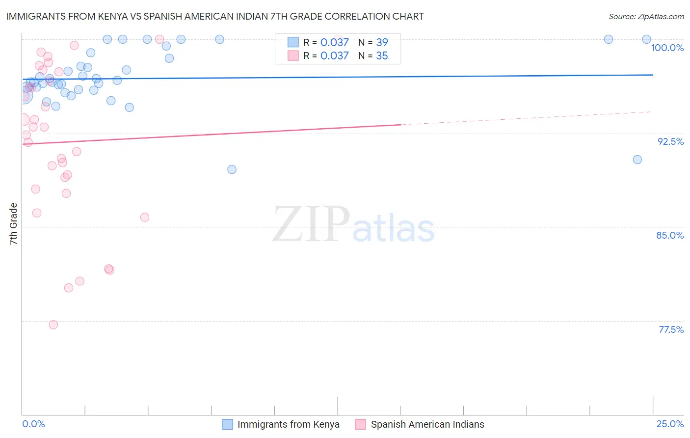 Immigrants from Kenya vs Spanish American Indian 7th Grade