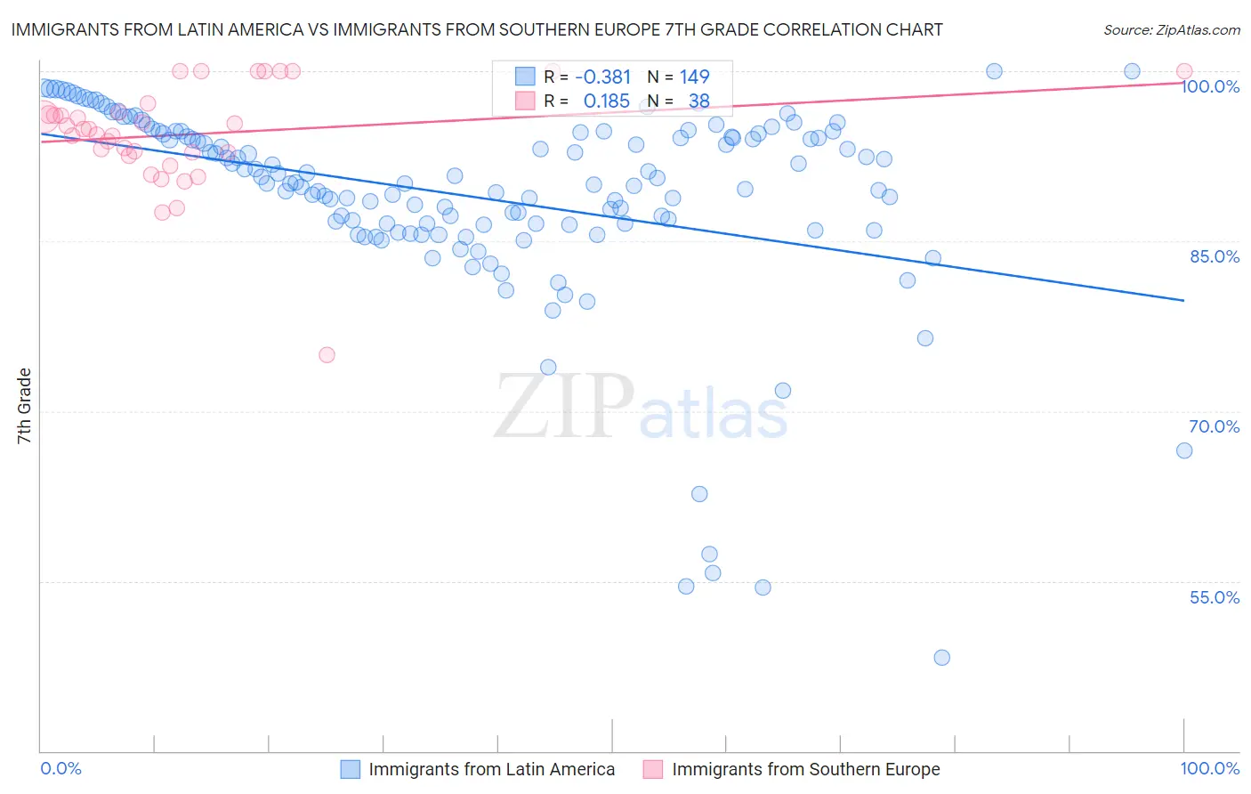 Immigrants from Latin America vs Immigrants from Southern Europe 7th Grade