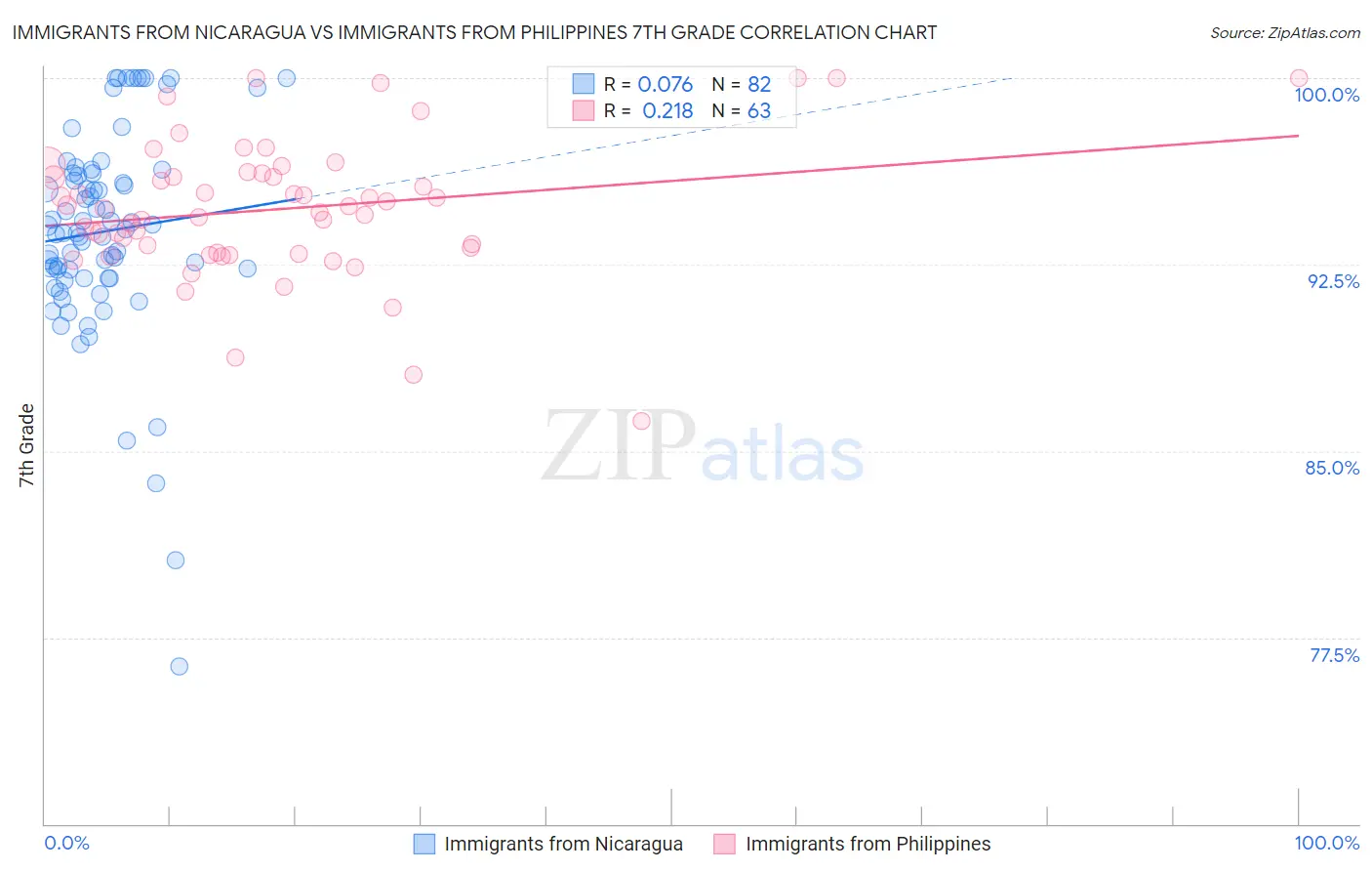 Immigrants from Nicaragua vs Immigrants from Philippines 7th Grade