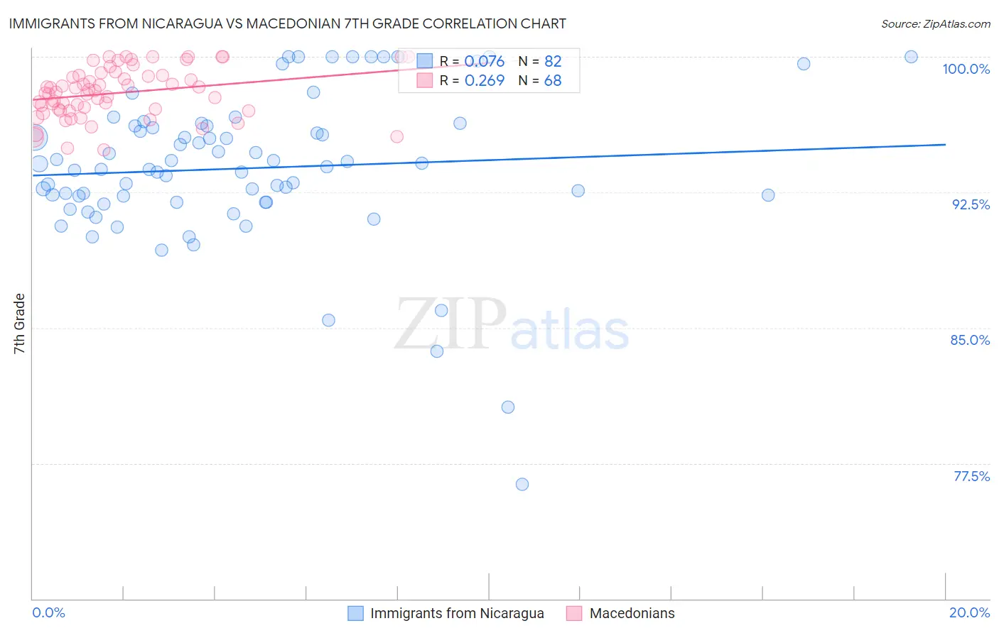 Immigrants from Nicaragua vs Macedonian 7th Grade