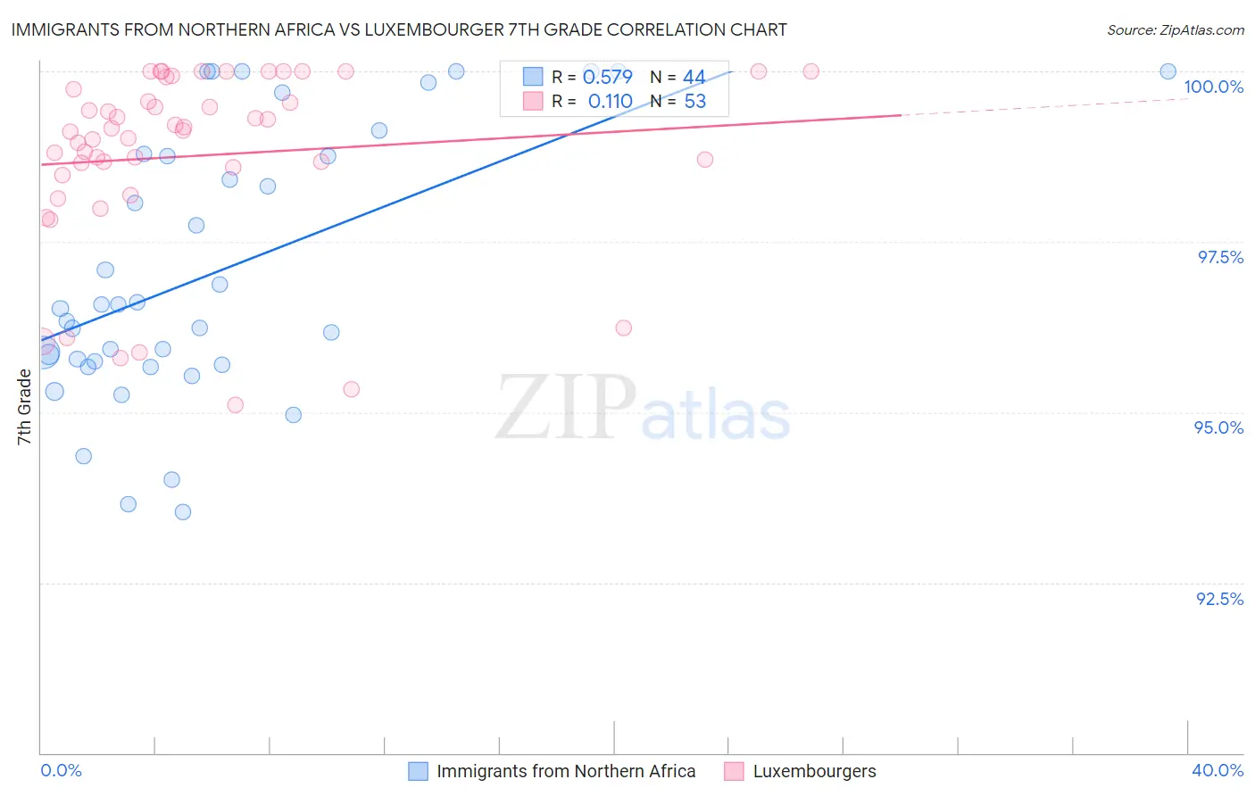 Immigrants from Northern Africa vs Luxembourger 7th Grade