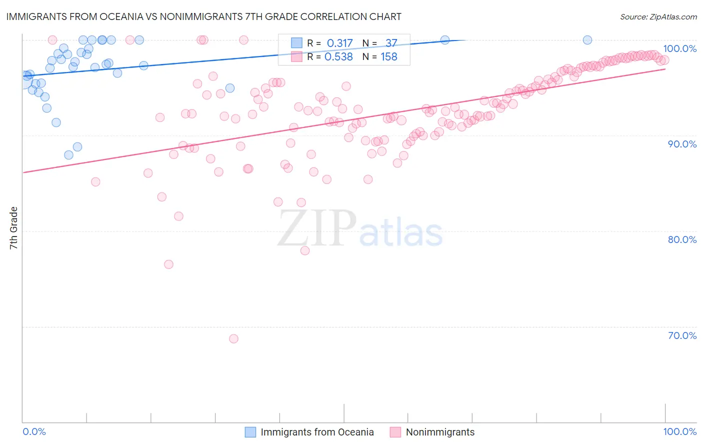 Immigrants from Oceania vs Nonimmigrants 7th Grade