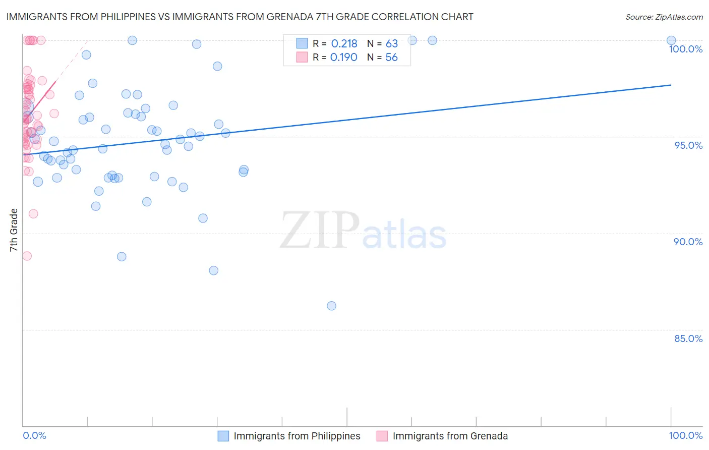 Immigrants from Philippines vs Immigrants from Grenada 7th Grade