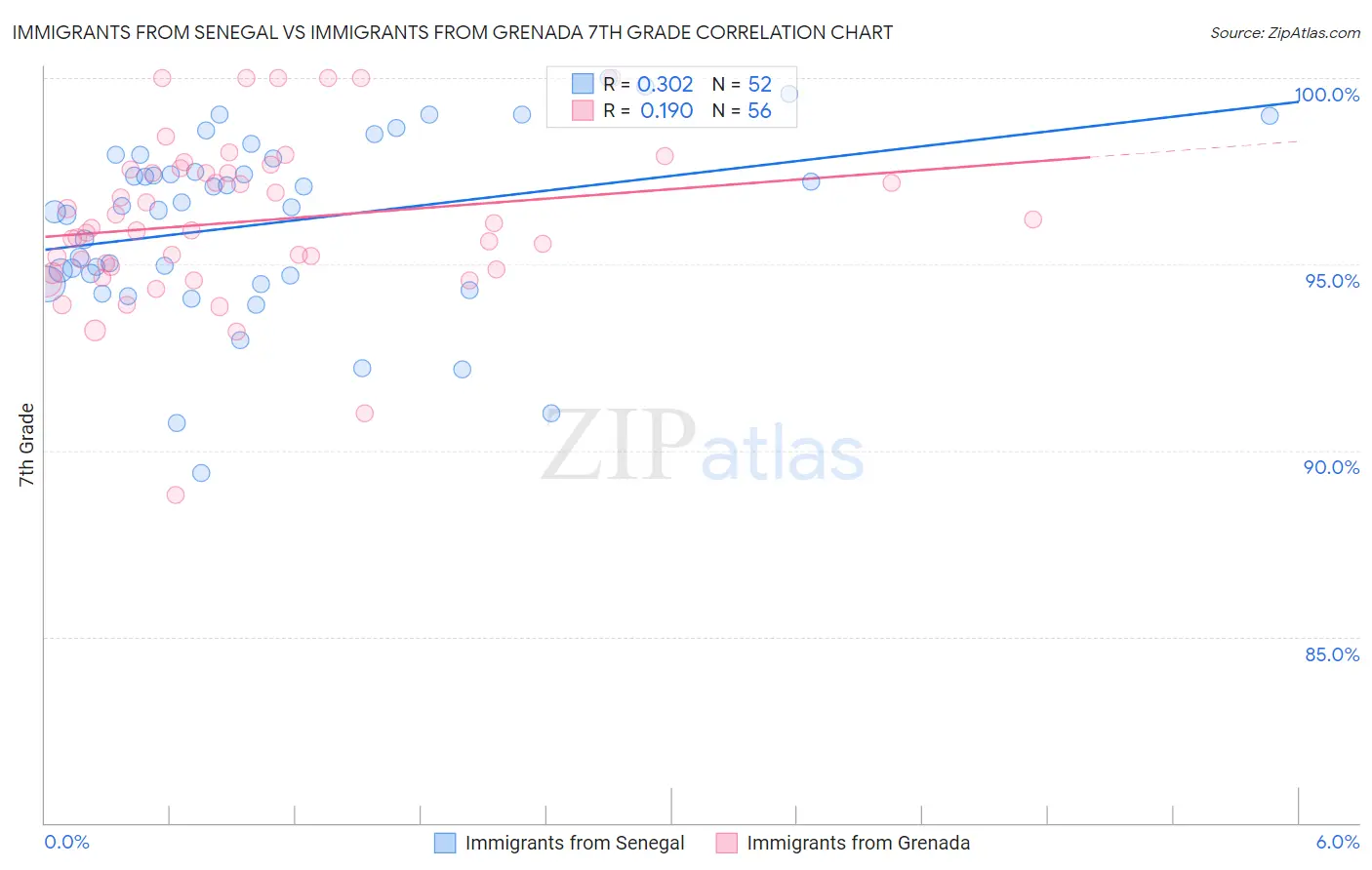 Immigrants from Senegal vs Immigrants from Grenada 7th Grade