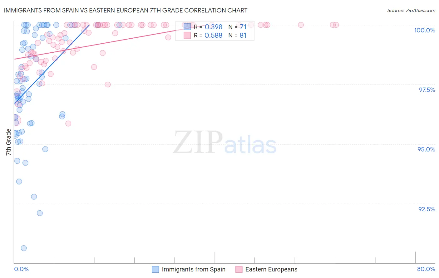 Immigrants from Spain vs Eastern European 7th Grade