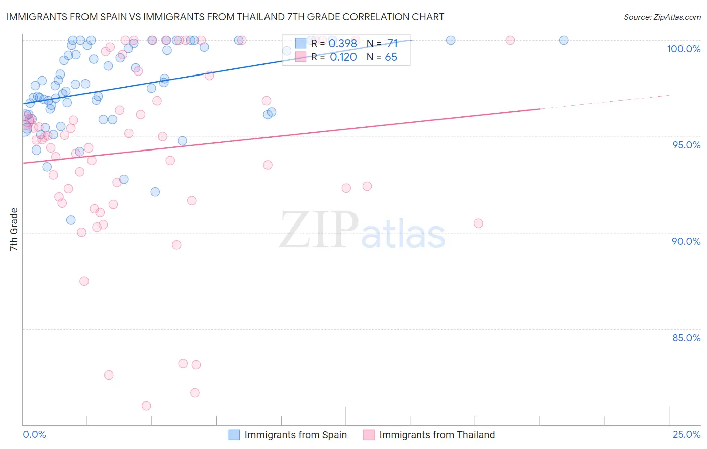 Immigrants from Spain vs Immigrants from Thailand 7th Grade