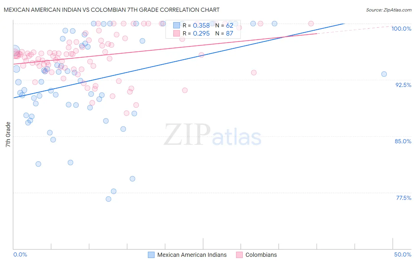 Mexican American Indian vs Colombian 7th Grade