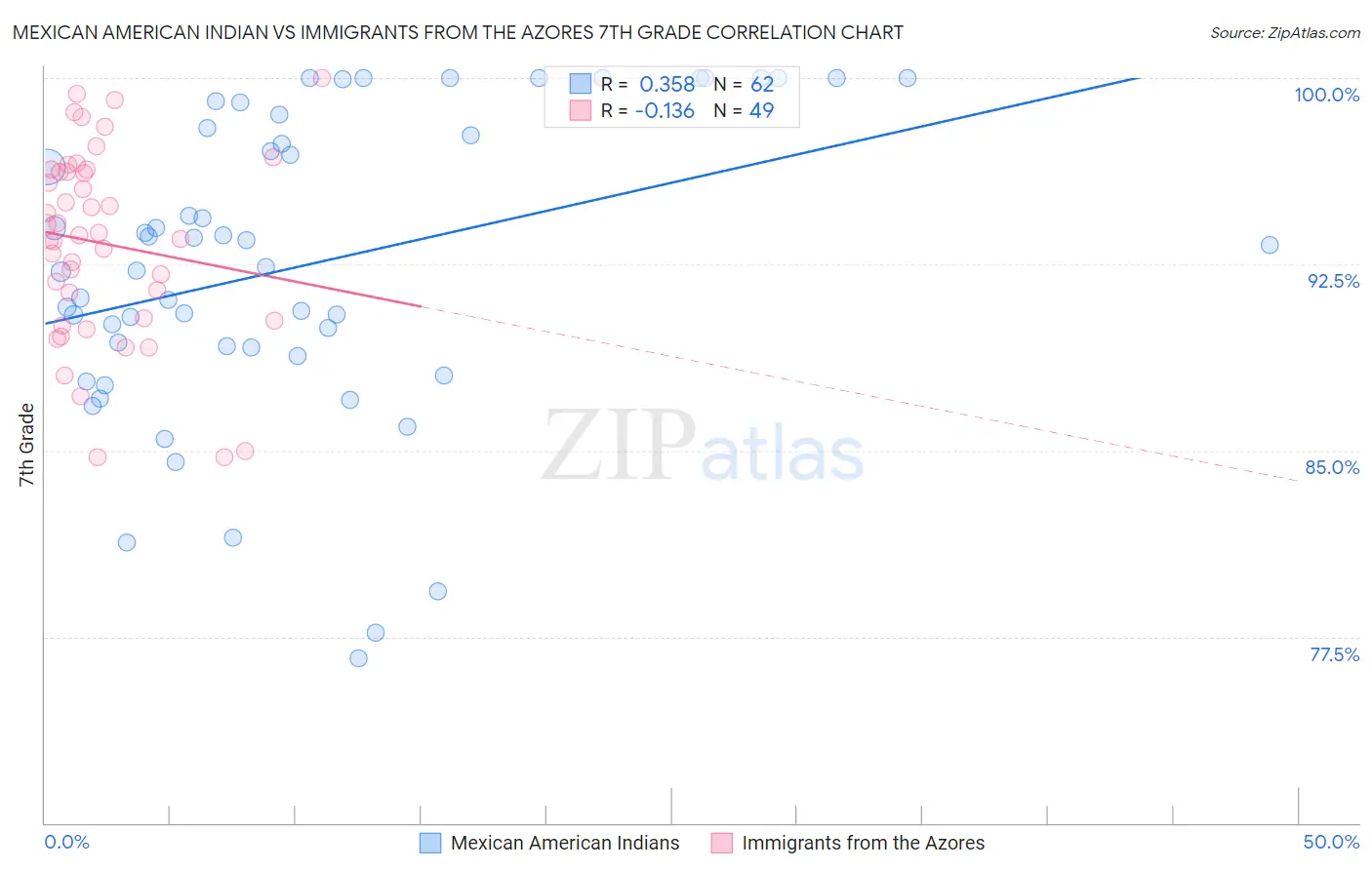 Mexican American Indian vs Immigrants from the Azores 7th Grade