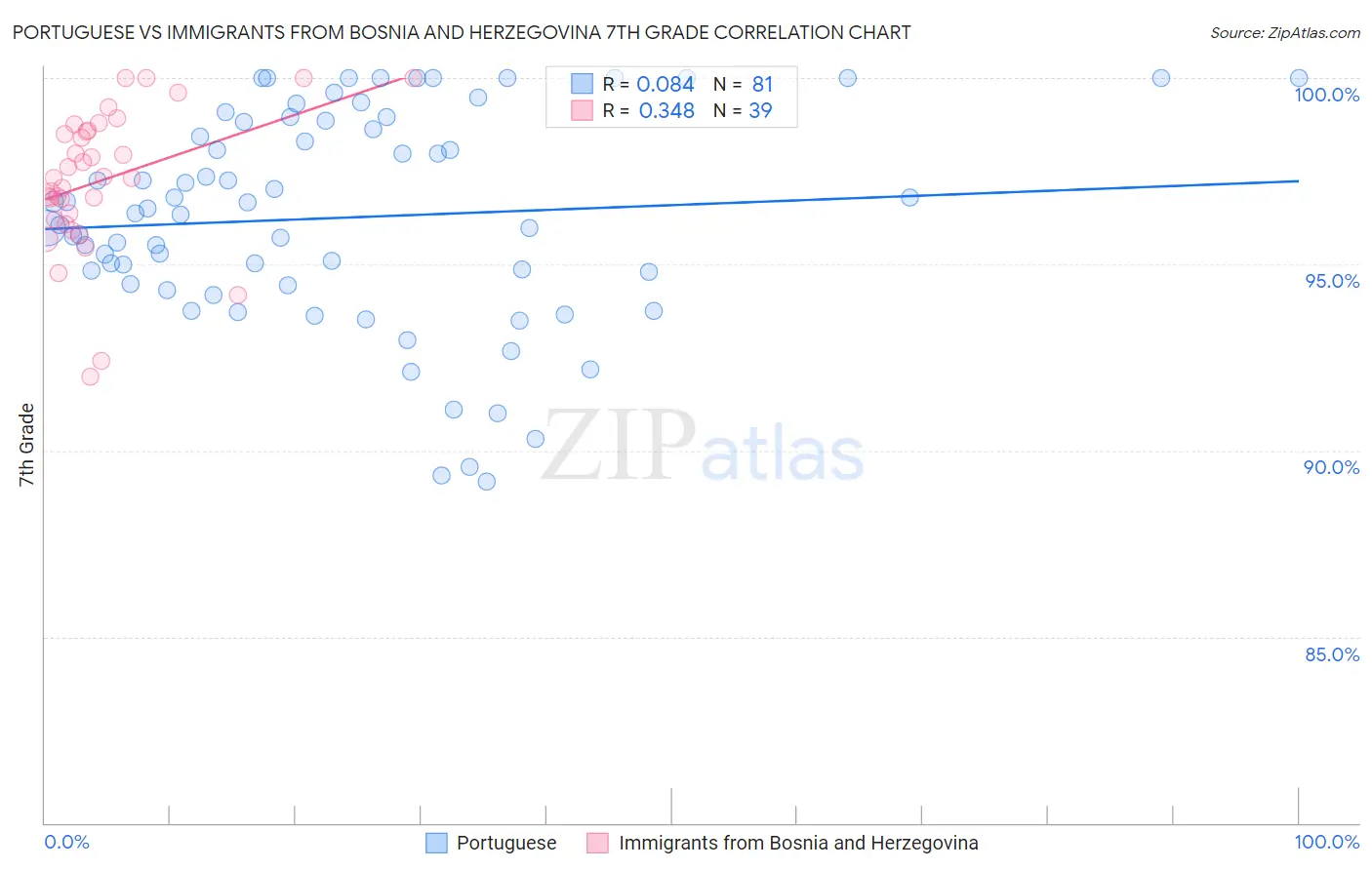 Portuguese vs Immigrants from Bosnia and Herzegovina 7th Grade