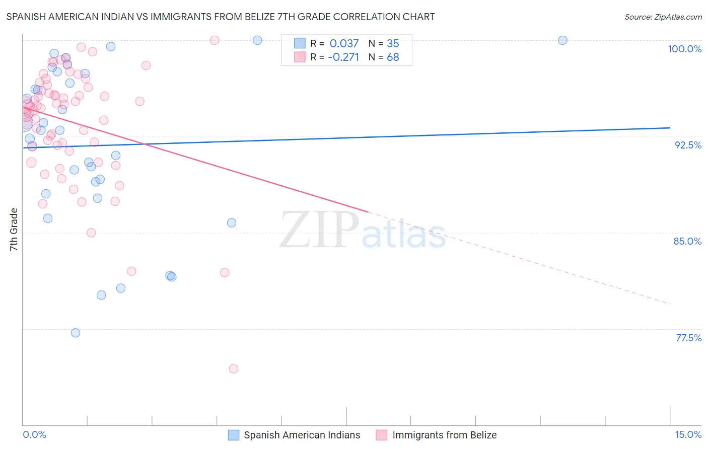 Spanish American Indian vs Immigrants from Belize 7th Grade