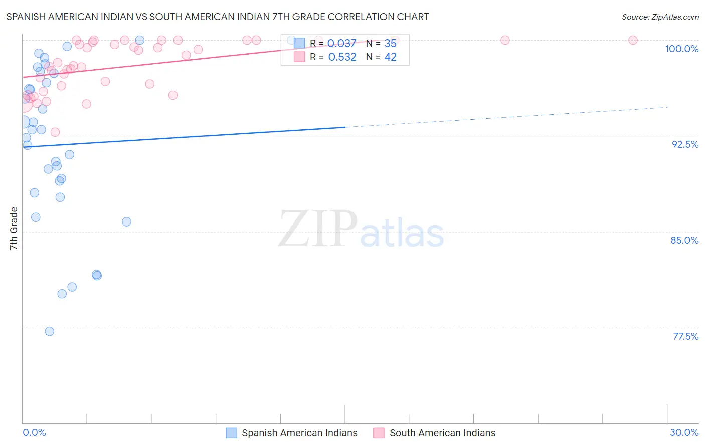 Spanish American Indian vs South American Indian 7th Grade