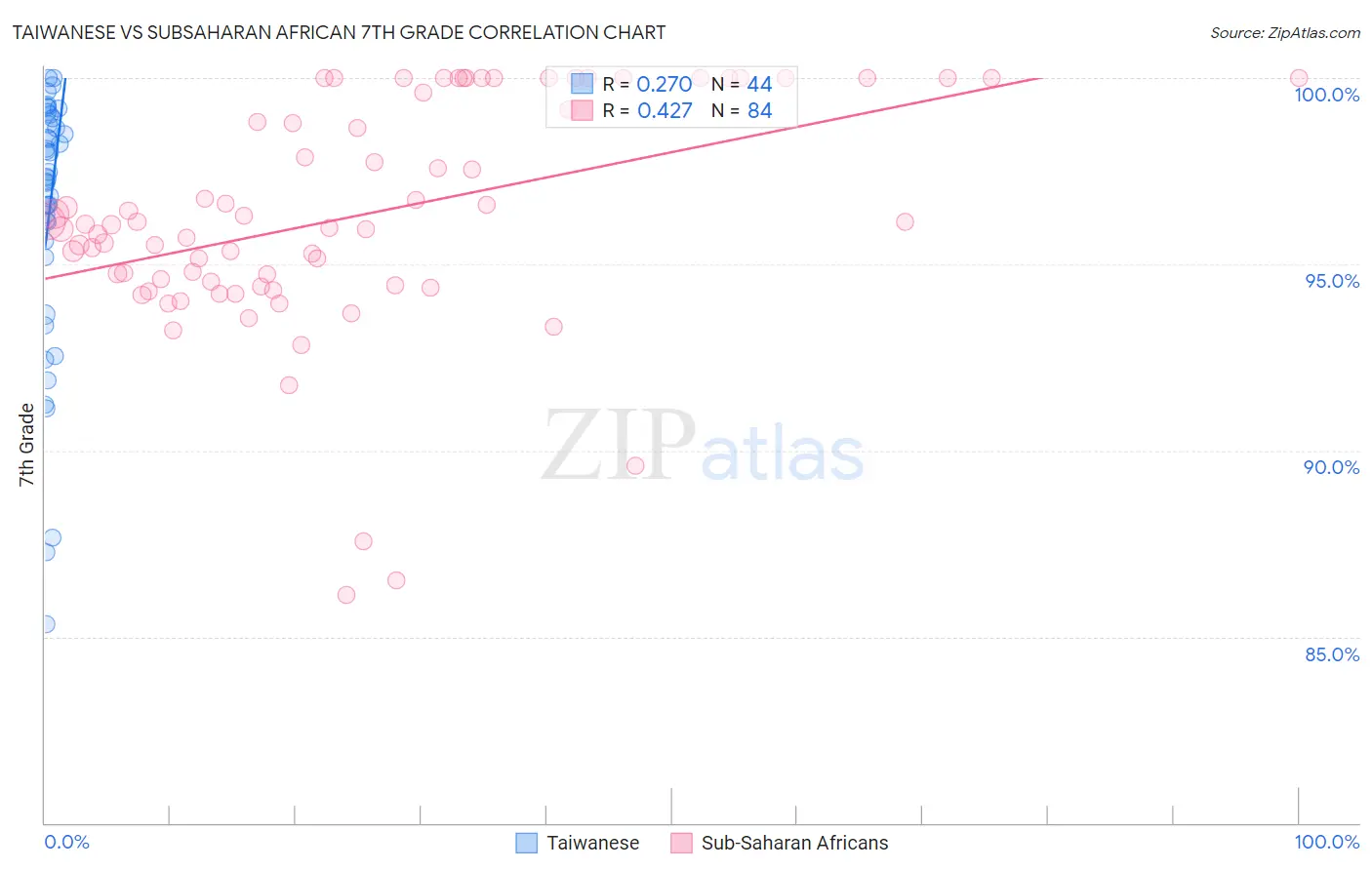 Taiwanese vs Subsaharan African 7th Grade