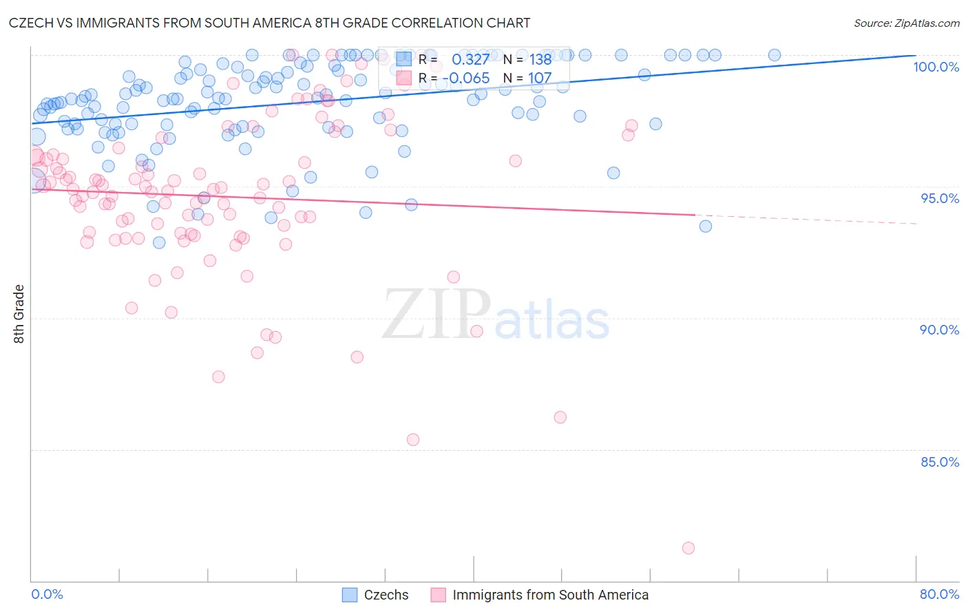 Czech vs Immigrants from South America 8th Grade