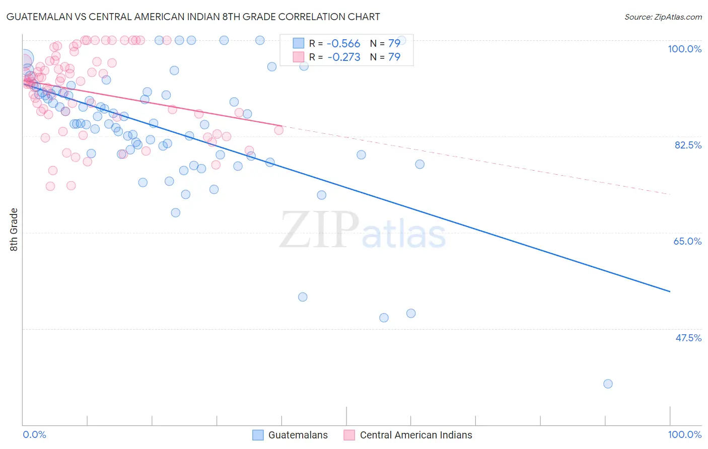 Guatemalan vs Central American Indian 8th Grade