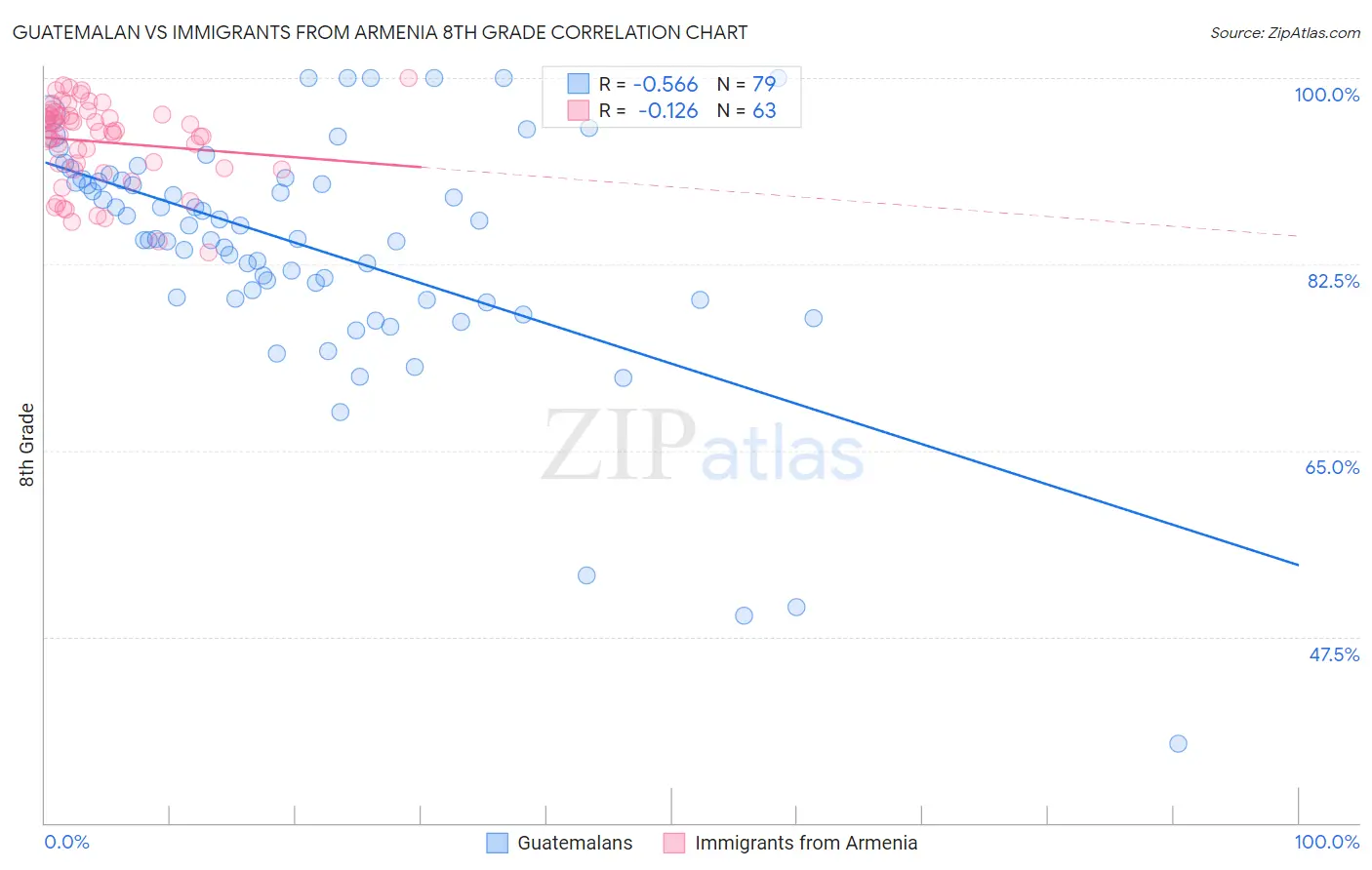 Guatemalan vs Immigrants from Armenia 8th Grade