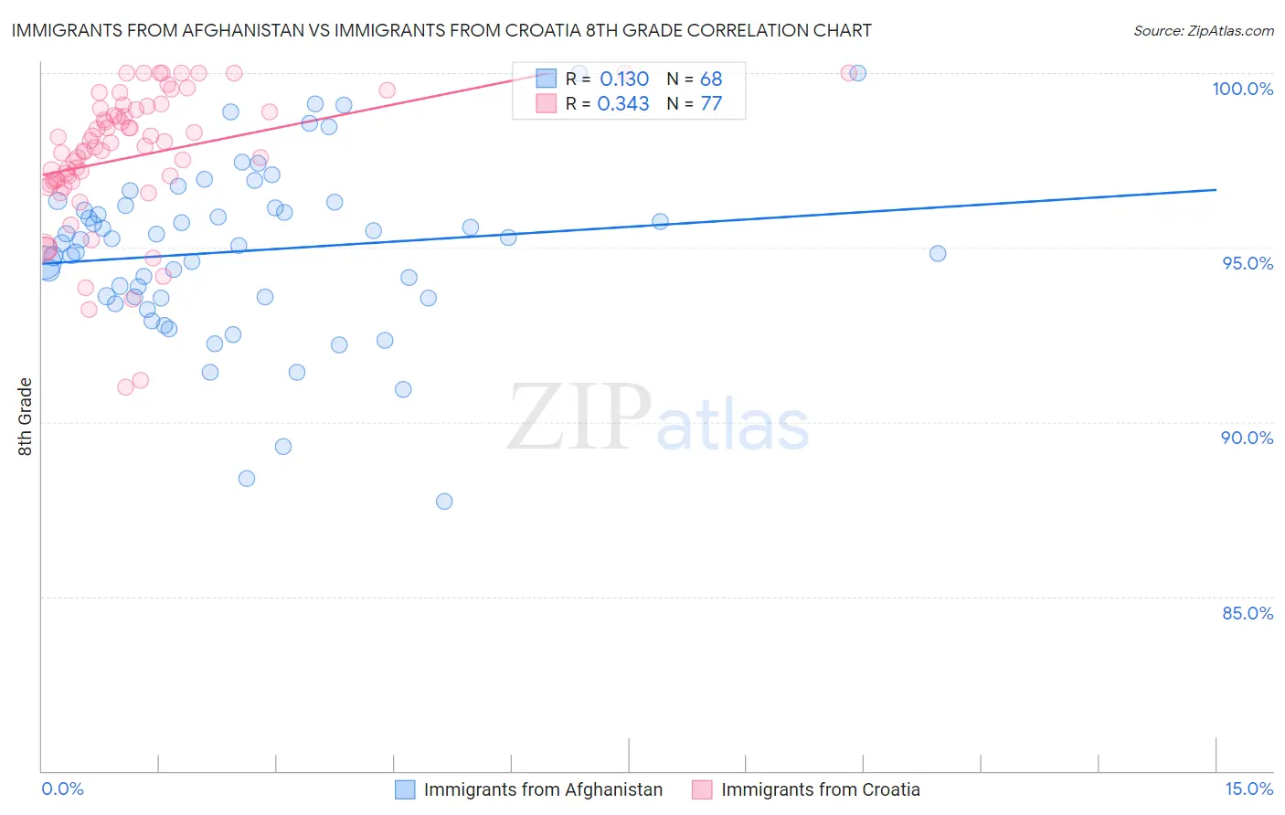 Immigrants from Afghanistan vs Immigrants from Croatia 8th Grade