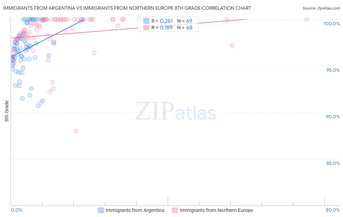 Immigrants from Argentina vs Immigrants from Northern Europe 8th Grade