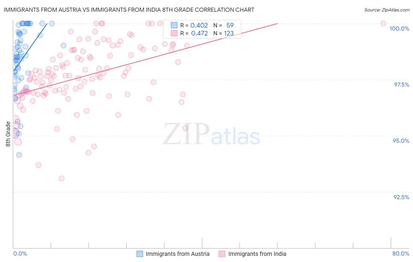 Immigrants from Austria vs Immigrants from India 8th Grade