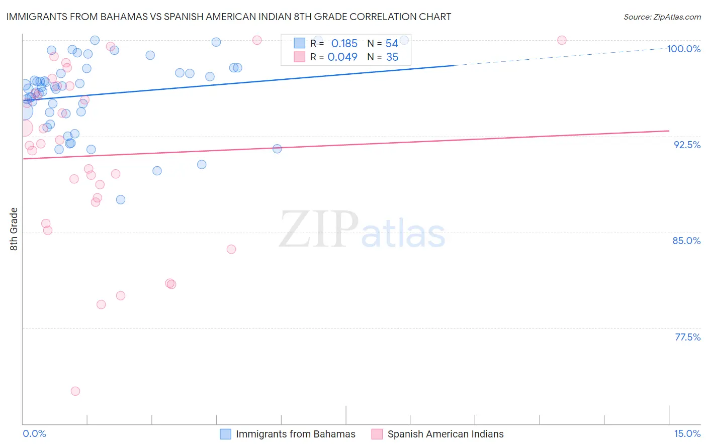 Immigrants from Bahamas vs Spanish American Indian 8th Grade