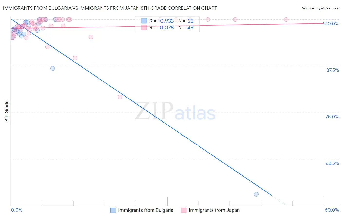 Immigrants from Bulgaria vs Immigrants from Japan 8th Grade