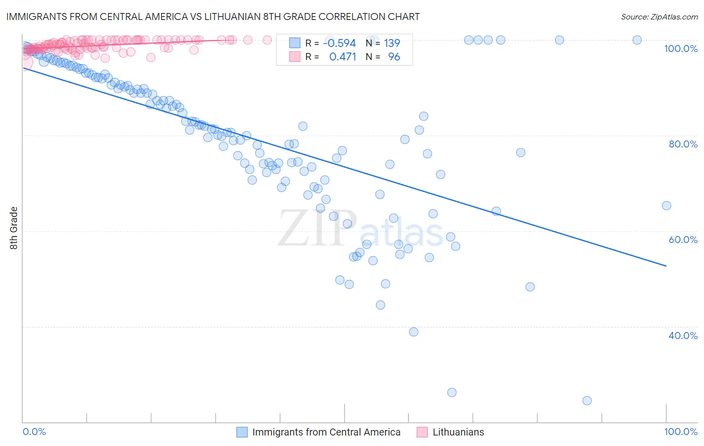 Immigrants from Central America vs Lithuanian 8th Grade