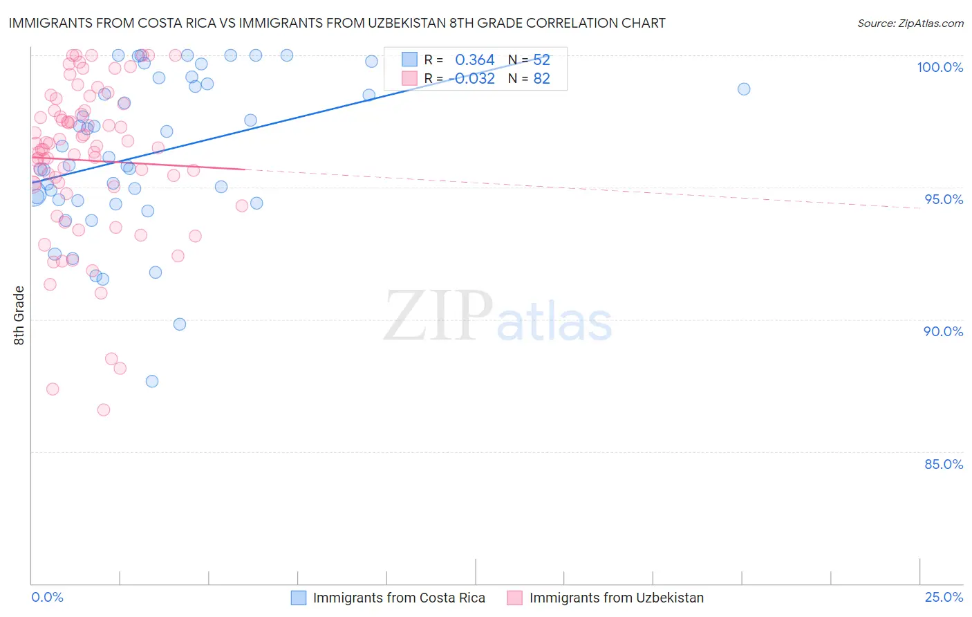 Immigrants from Costa Rica vs Immigrants from Uzbekistan 8th Grade