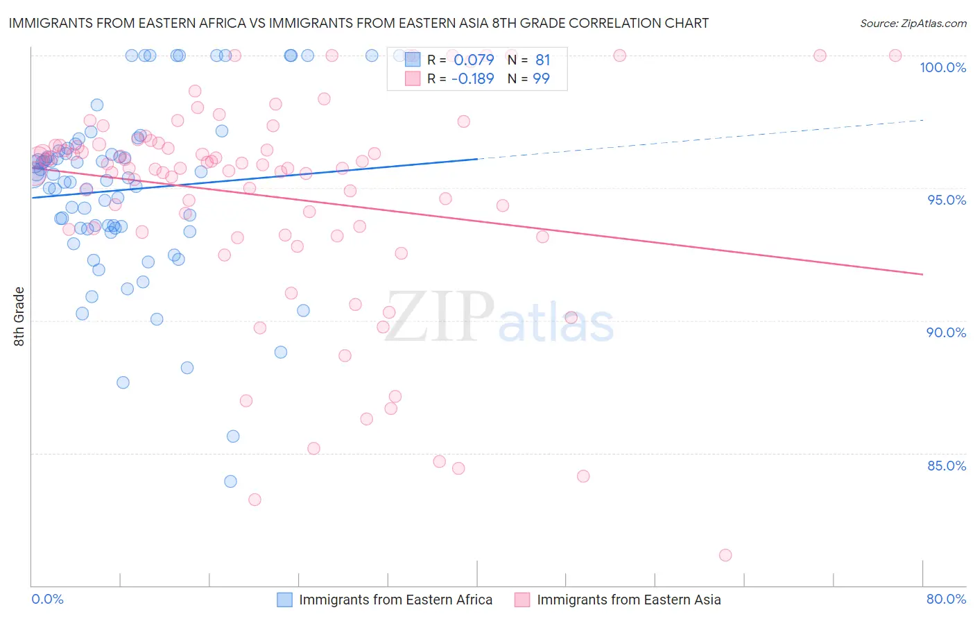 Immigrants from Eastern Africa vs Immigrants from Eastern Asia 8th Grade