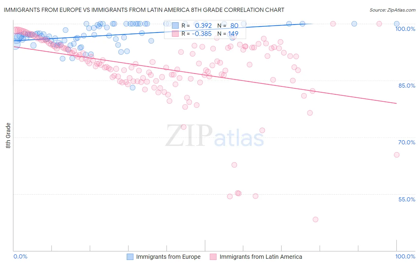 Immigrants from Europe vs Immigrants from Latin America 8th Grade