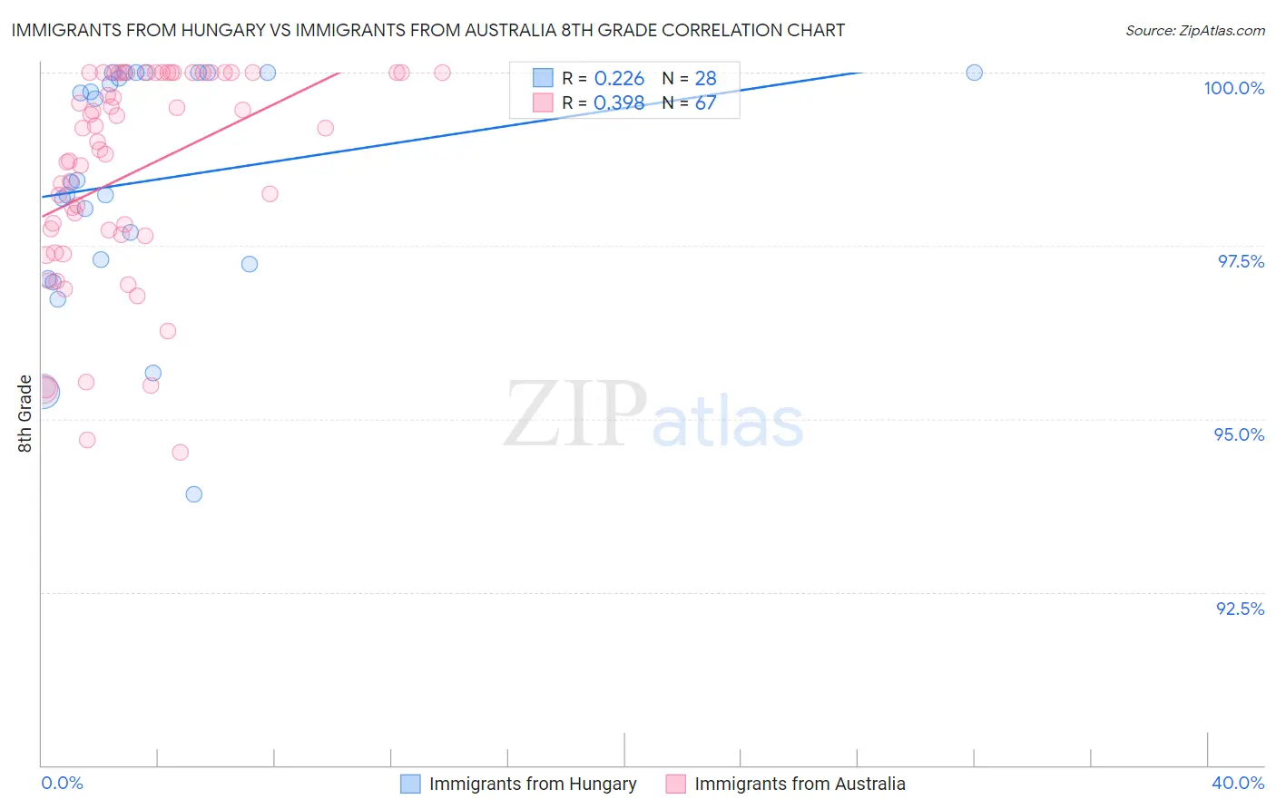 Immigrants from Hungary vs Immigrants from Australia 8th Grade